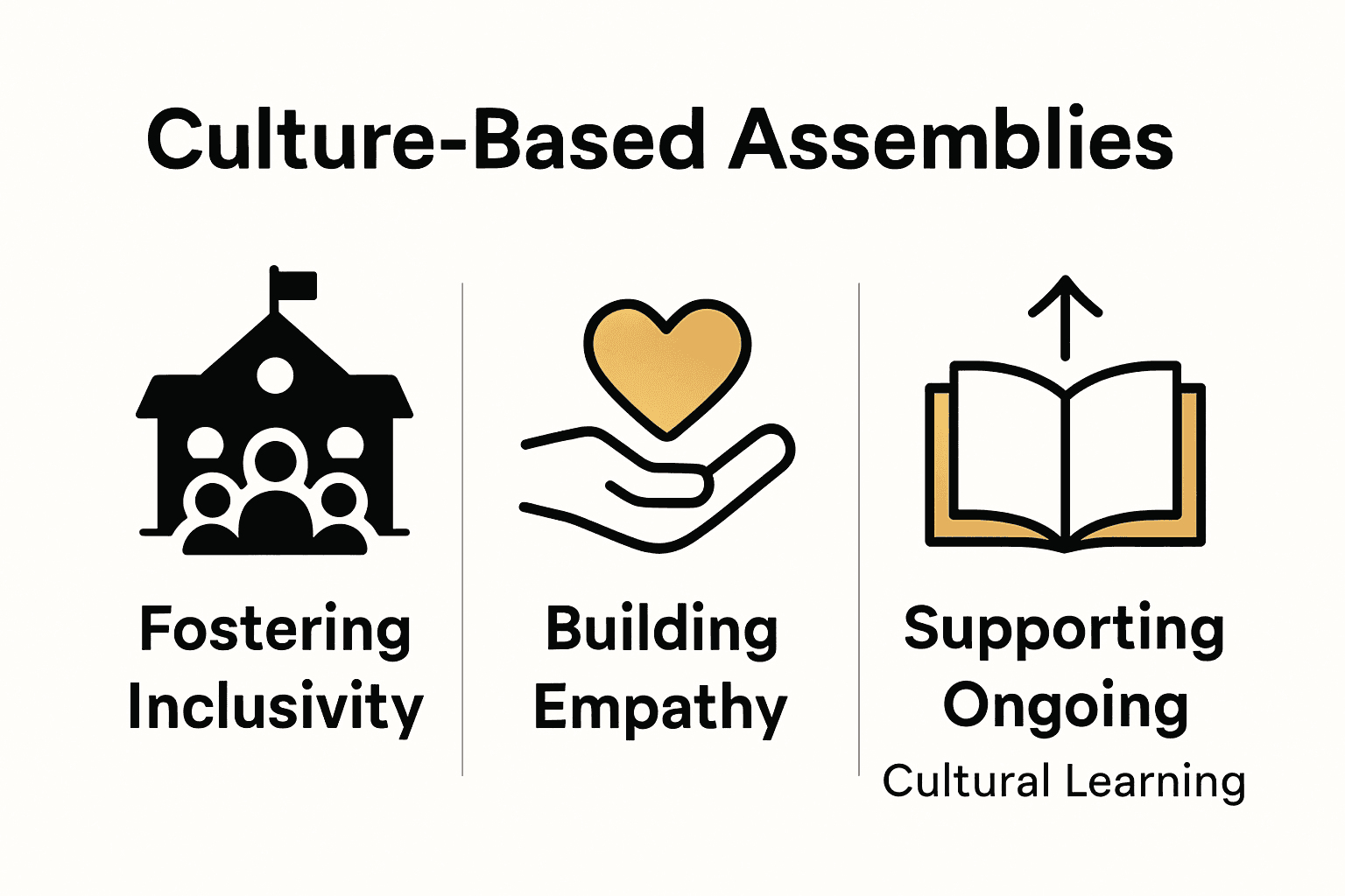 Infographic showing benefits of school culture-based assemblies: inclusivity, empathy, and continuous learning.