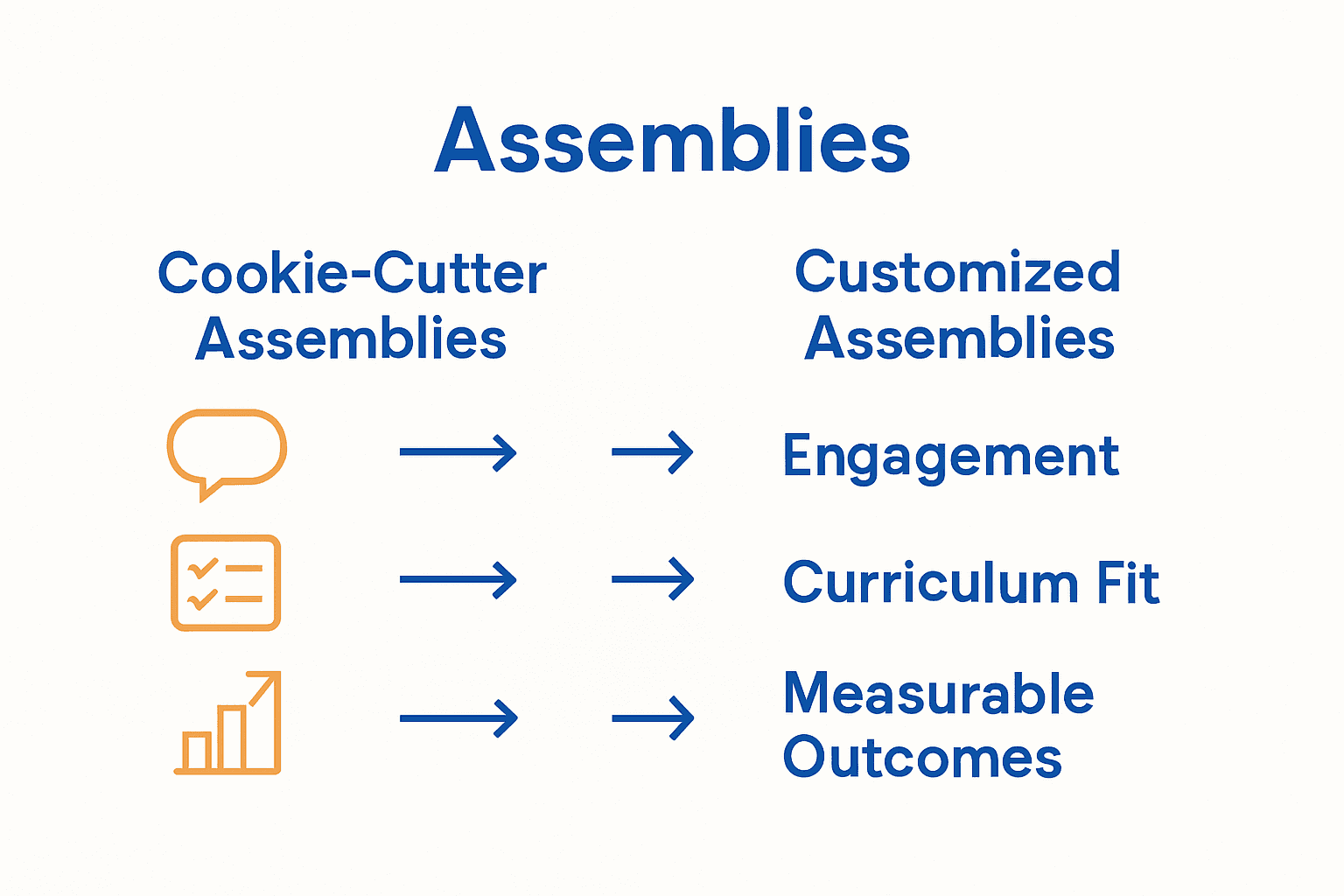Infographic comparing cookie-cutter versus customized school assemblies with icons and comparison arrows.