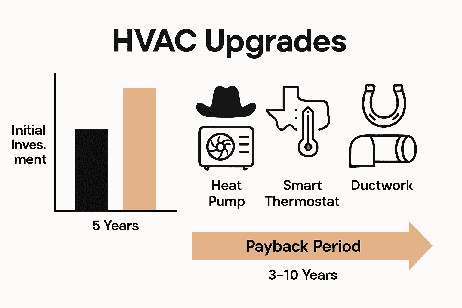 Infographic showing HVAC upgrade costs, savings, and payback in Texas homes