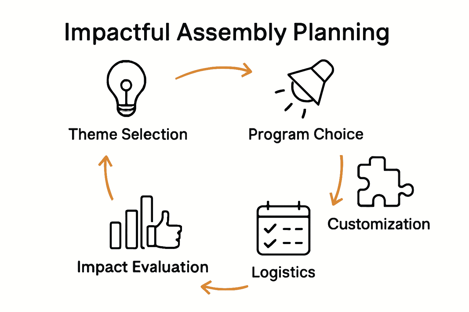 Infographic showing 5-step cycle for school assembly planning.