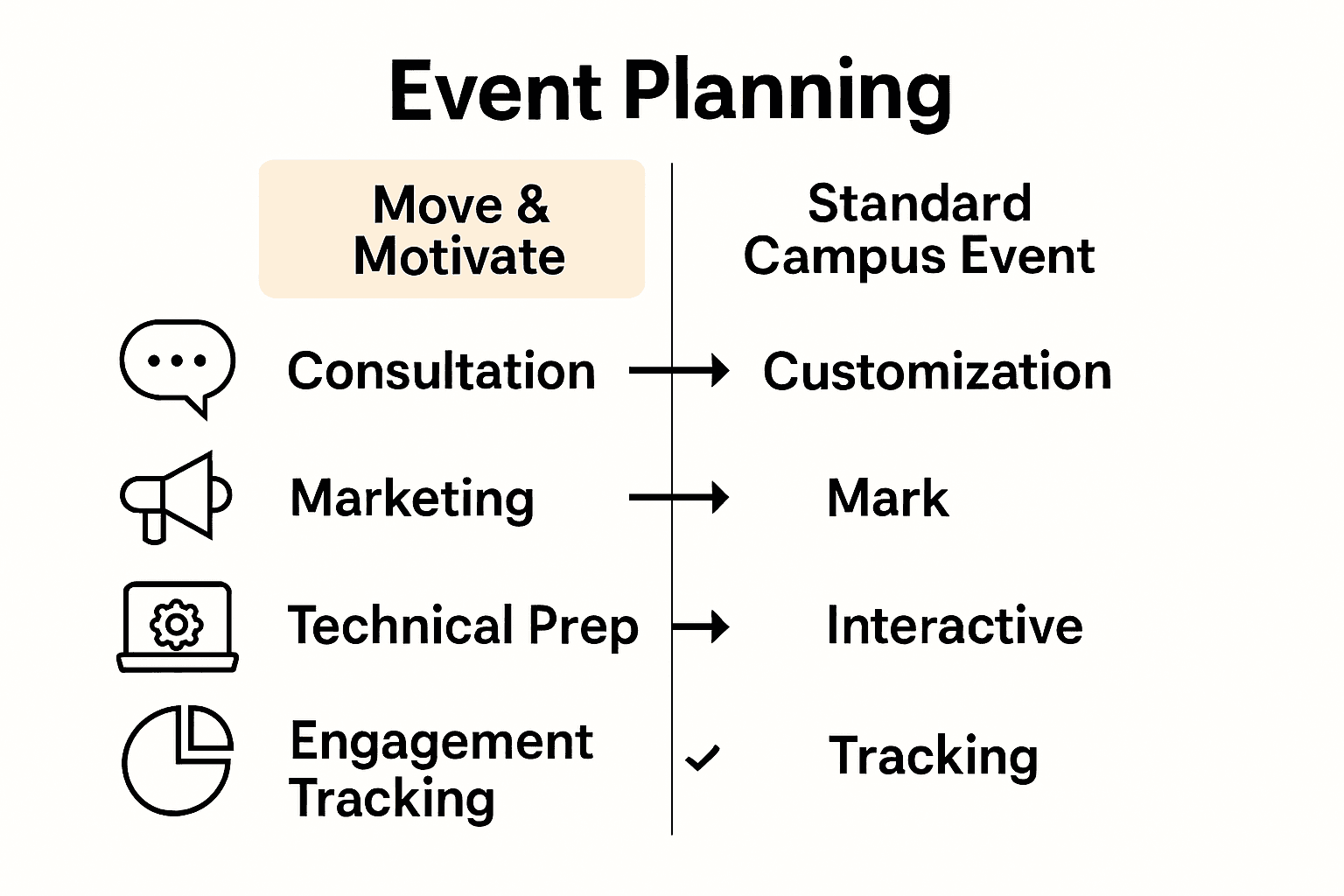 Infographic comparing event planning steps for Move & Motivate with standard campus events.