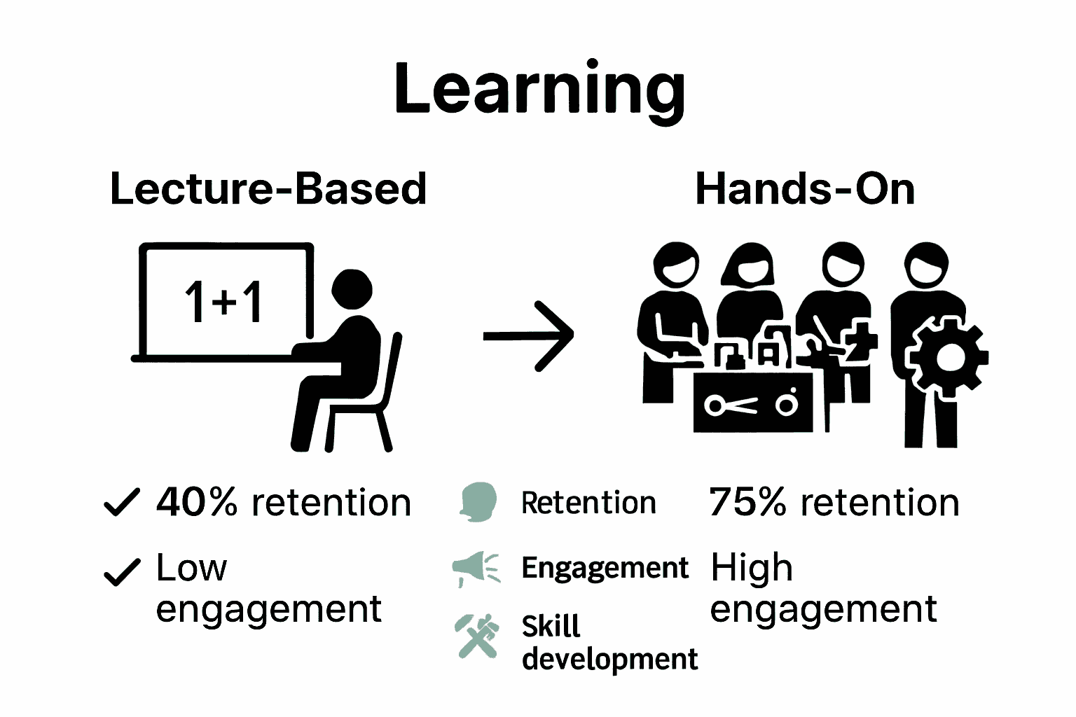 Comparison of hands-on learning and traditional lecture methods