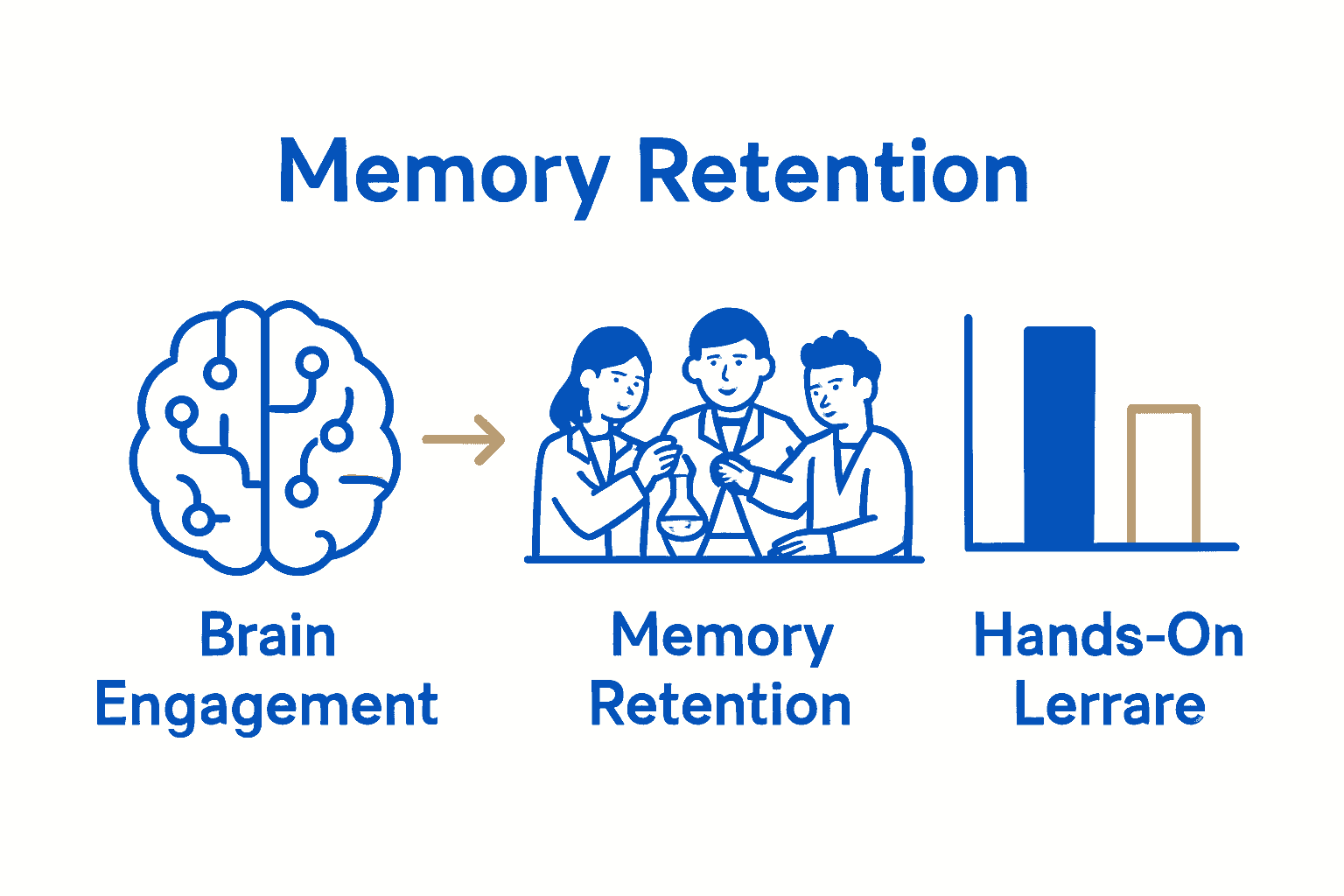 Infographic showing how hands-on learning boosts brain engagement and memory retention versus traditional lectures.