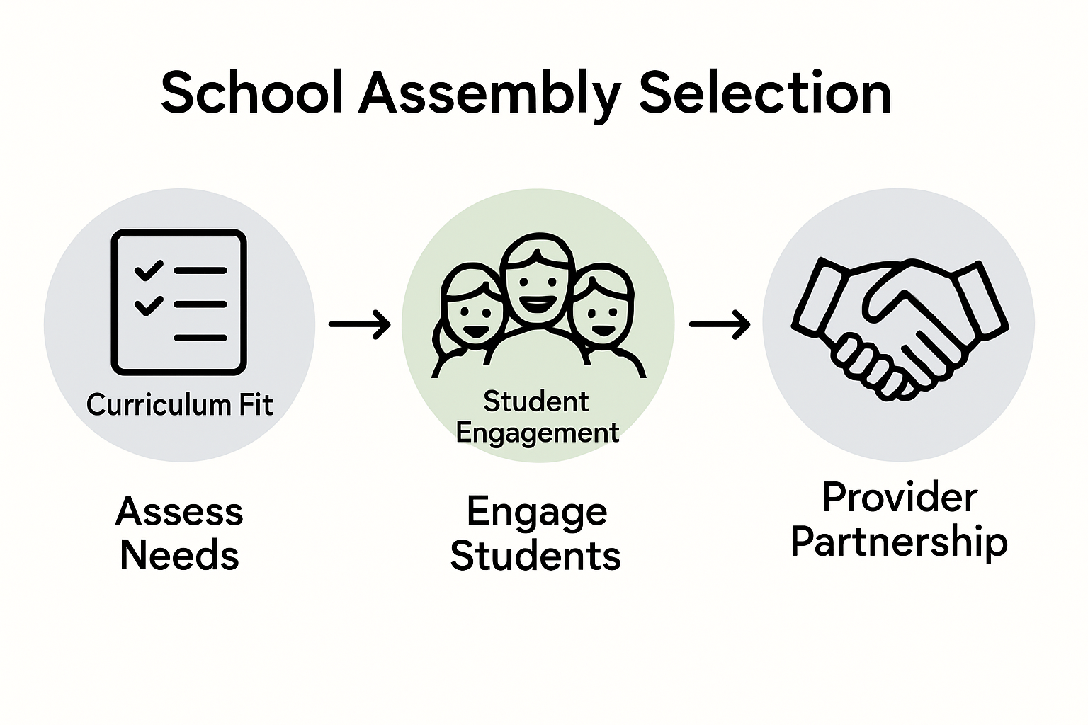 Infographic showing school assembly selection process
