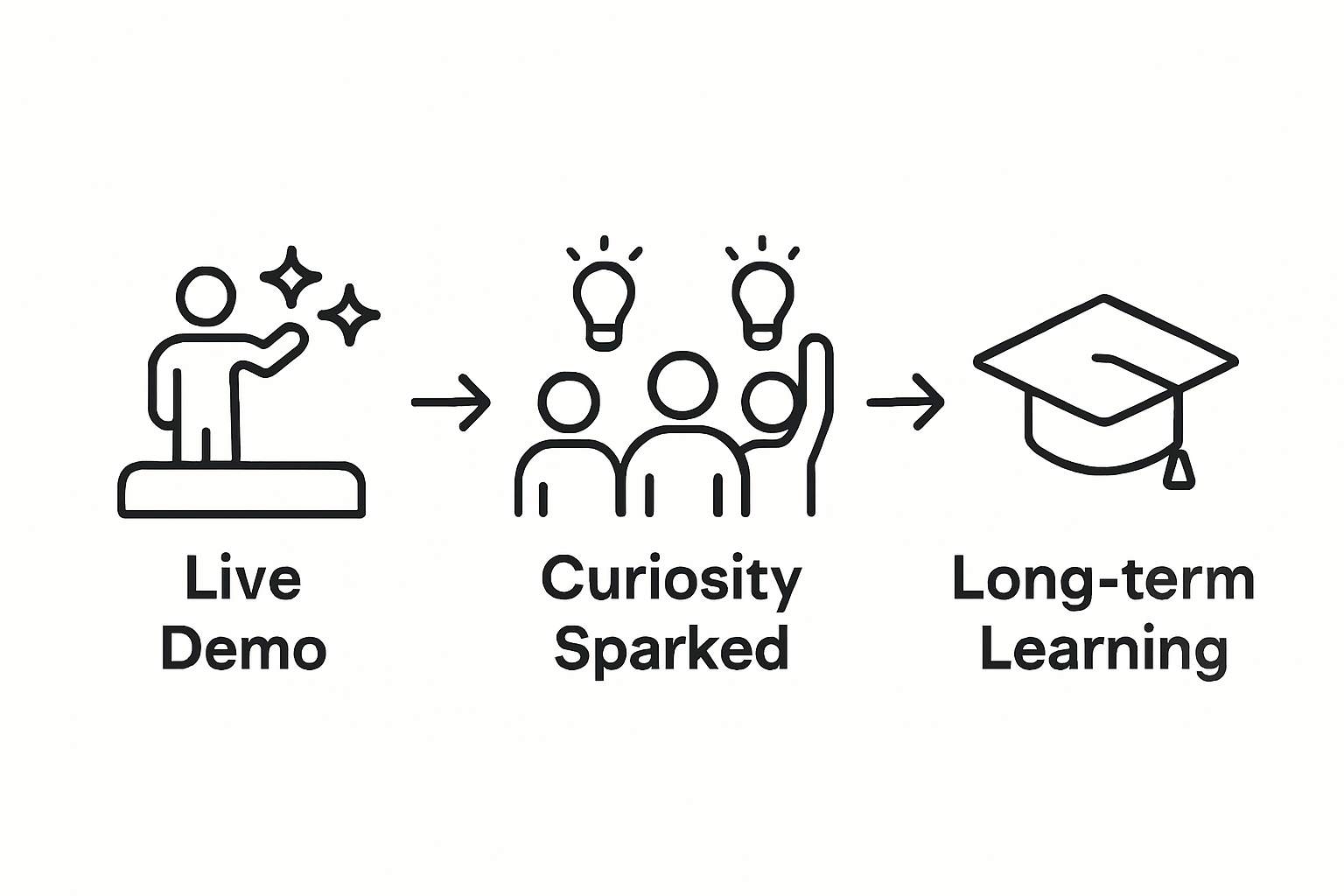 Science assembly impact: from demo to learning infographic