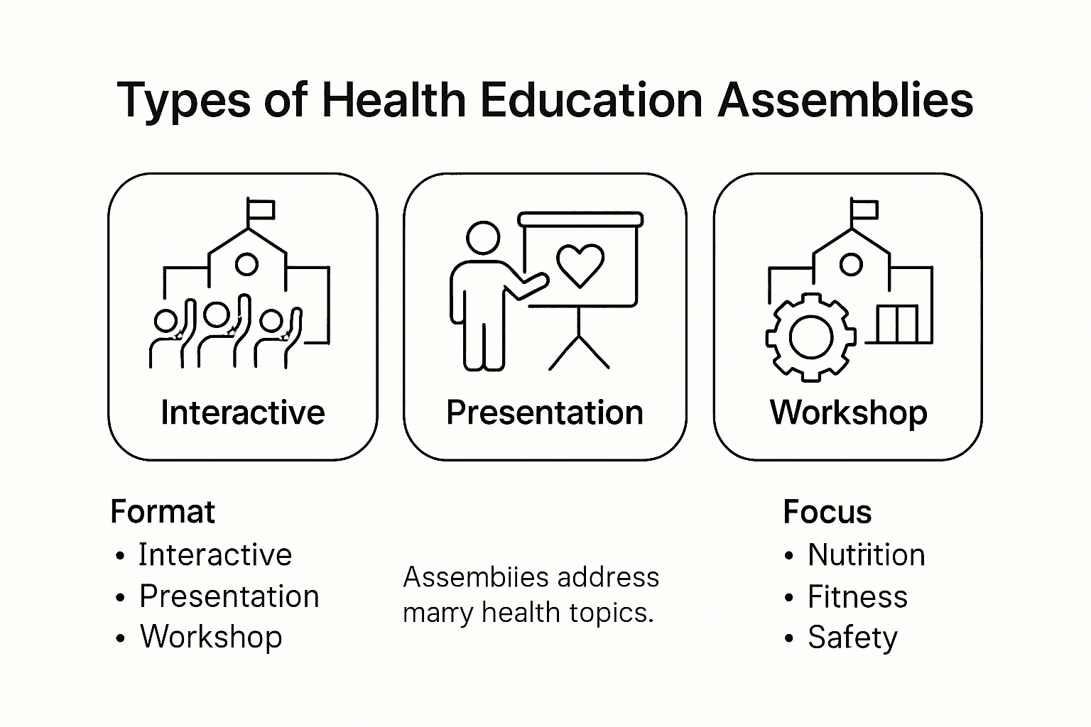 Infographic showing types of health education assemblies