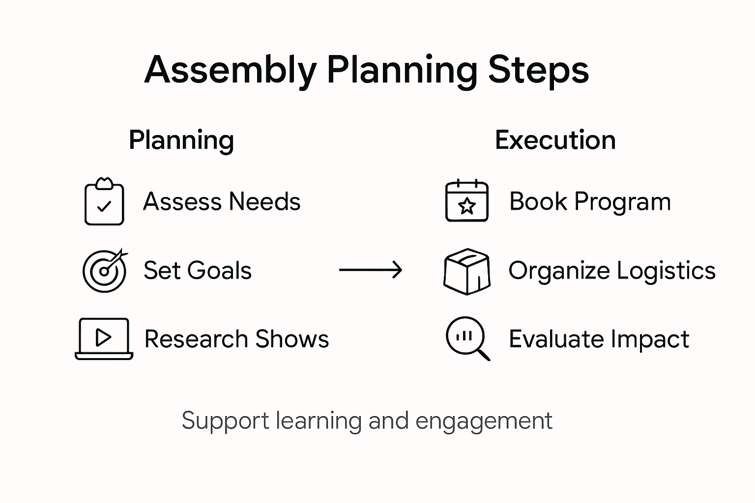 Infographic of assembly planning steps and phases