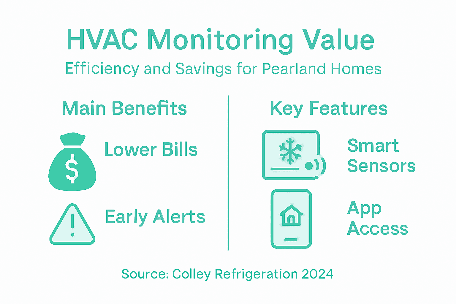 Infographic showing HVAC efficiency and key features