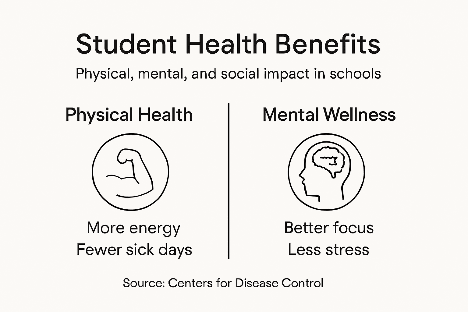 Infographic on student health program benefits