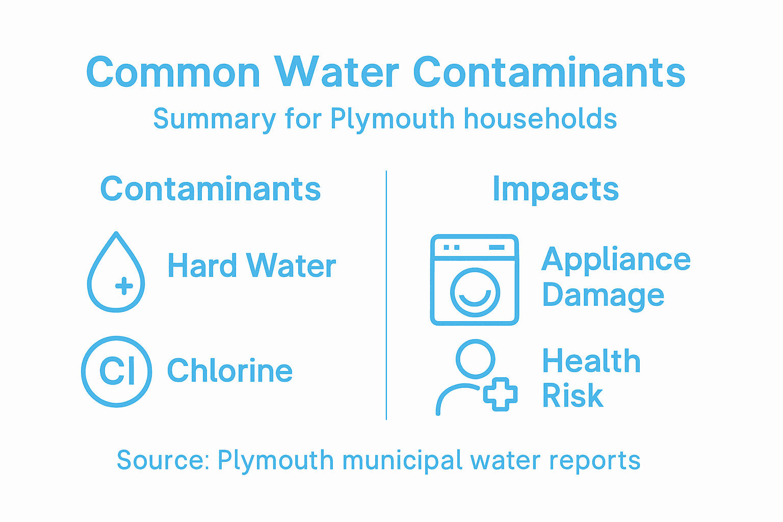 Infographic showing Plymouth water contaminants and impacts