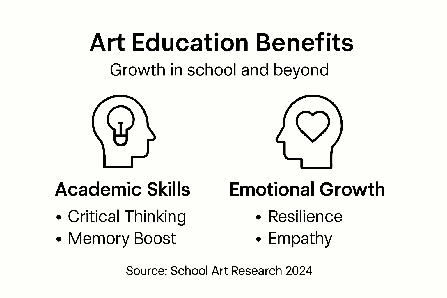 Infographic on art education benefits and impacts