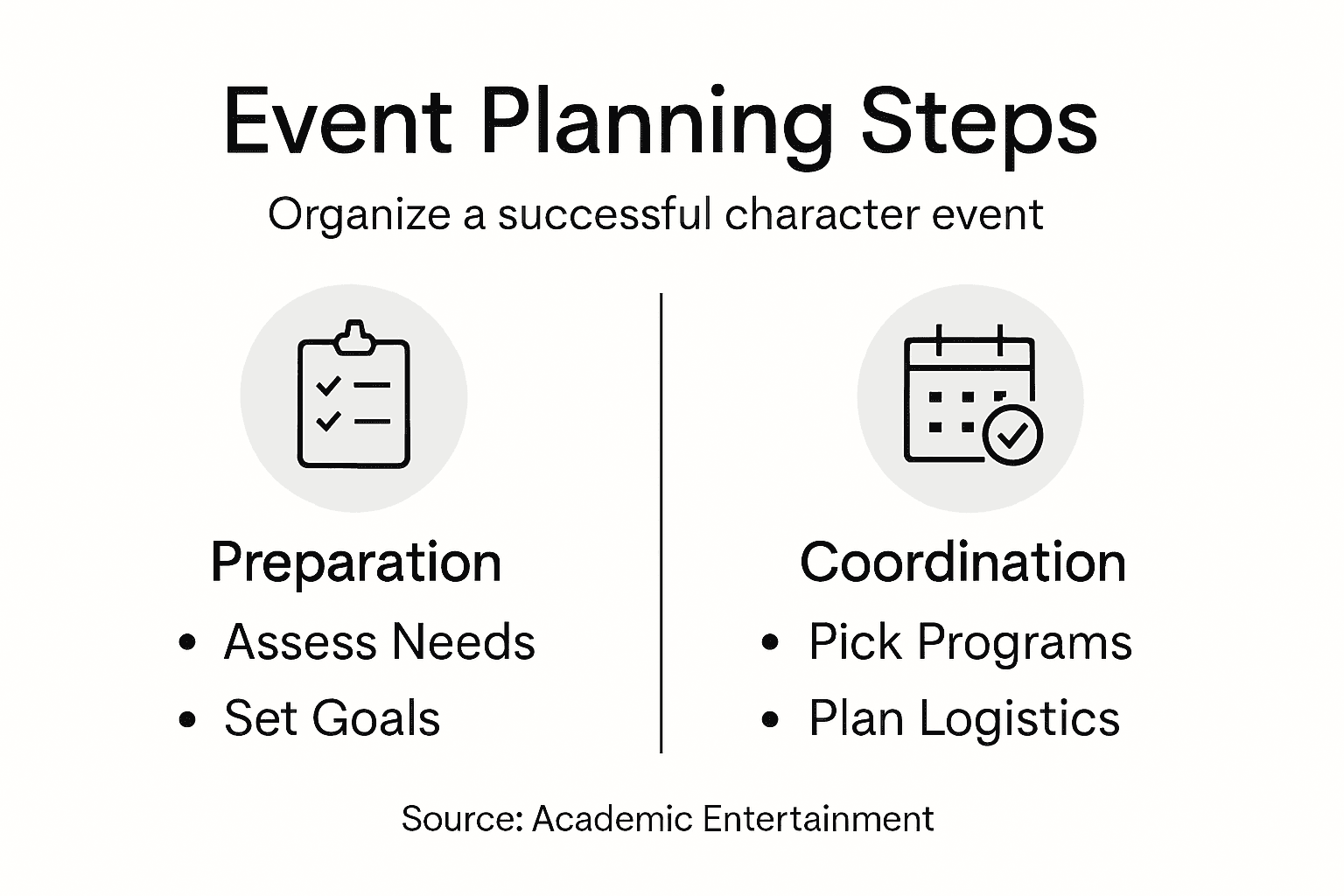 Infographic showing character event planning steps