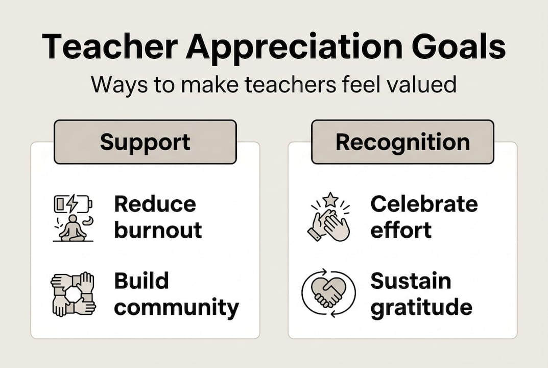 Infographic with teacher appreciation goals and support ideas