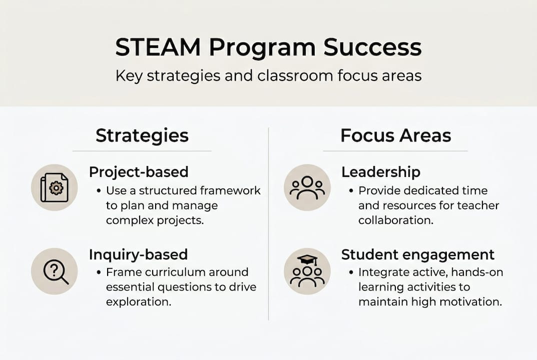 Infographic showing STEAM strategies and focus