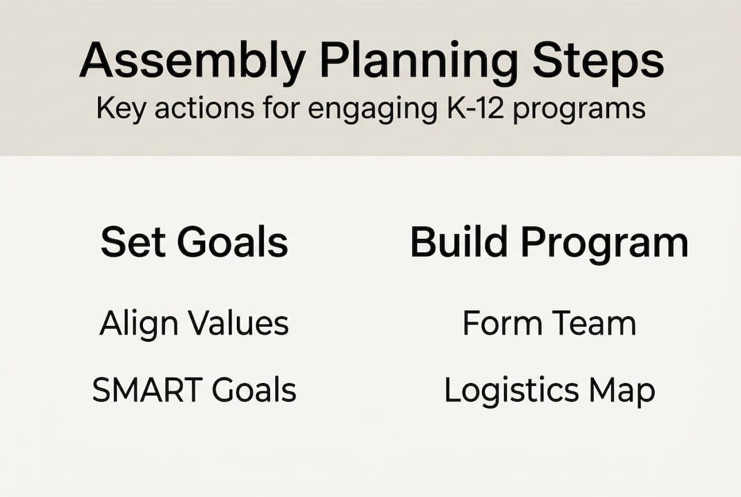 Infographic with assembly planning steps and goals
