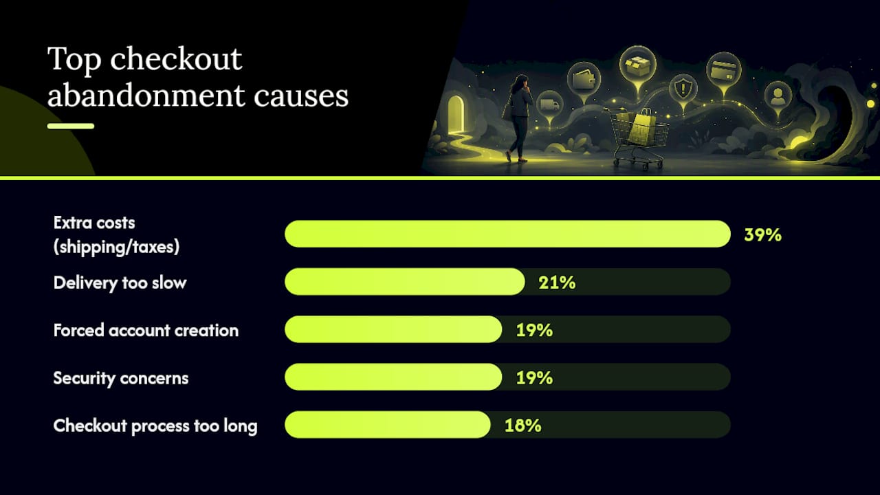 Bar chart of checkout abandonment causes and percentages