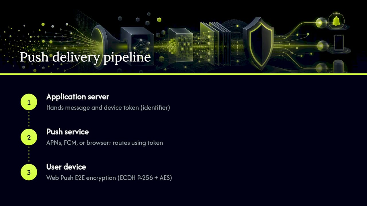 Three-stage push notification delivery pipeline