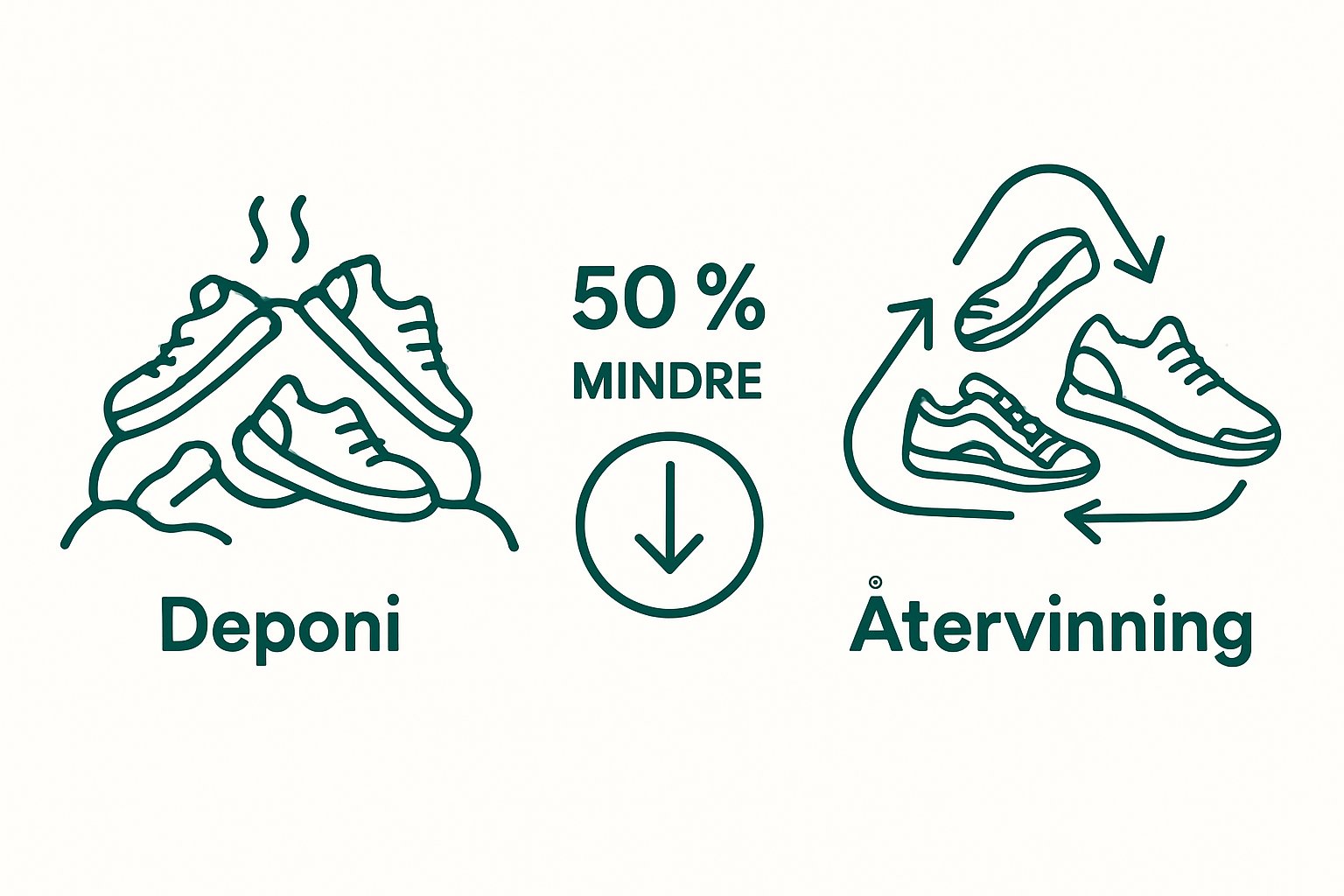 Simple comparison of landfill vs. recycled shoe lifecycle