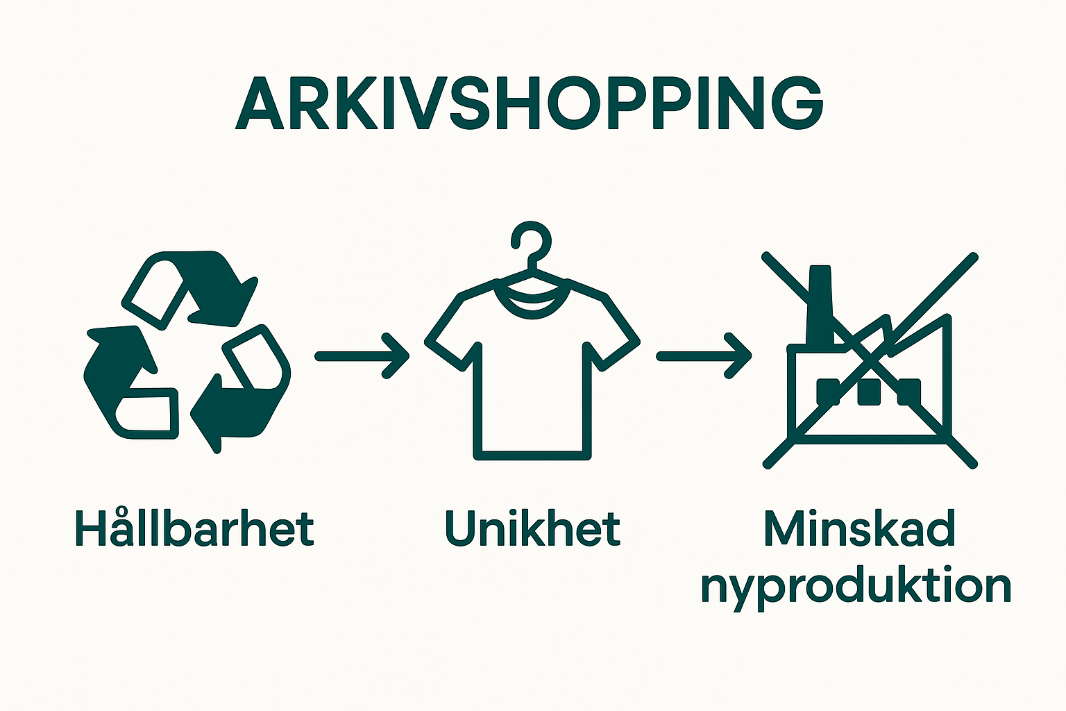 Three icons: recycling, unique shirt, factory crossed out.