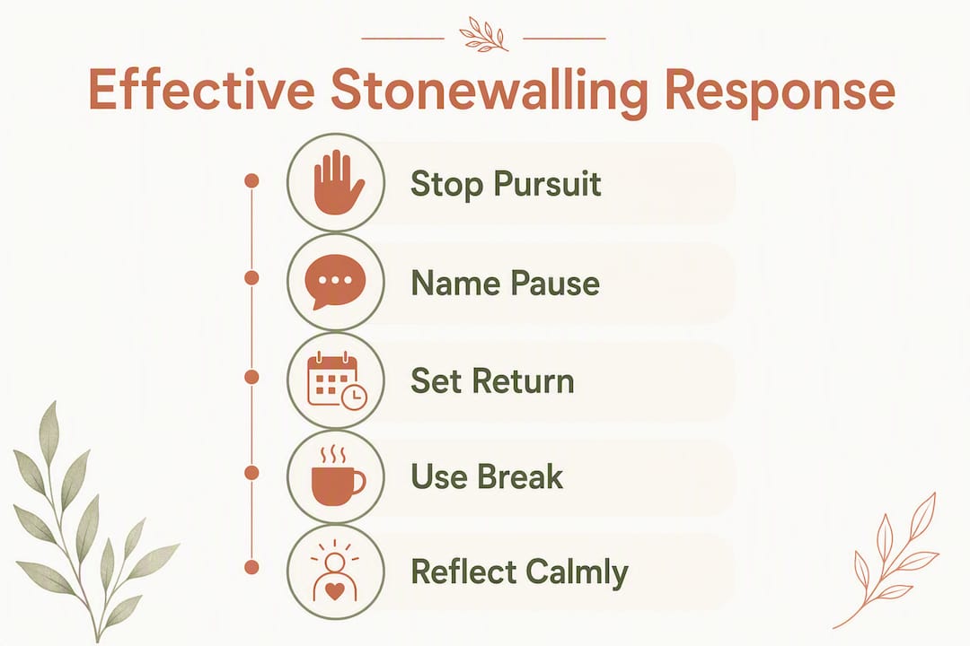 Infographic outlining stonewalling response steps