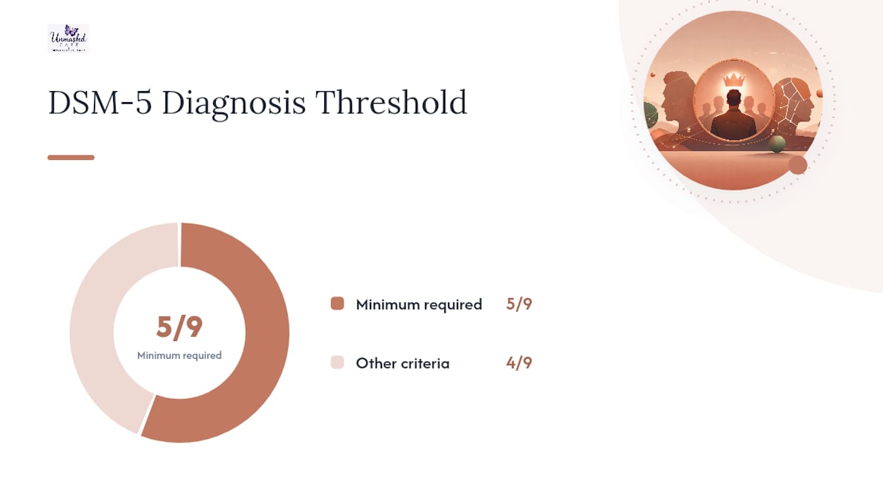 What do the DSM-5 criteria actually say? — overview diagram