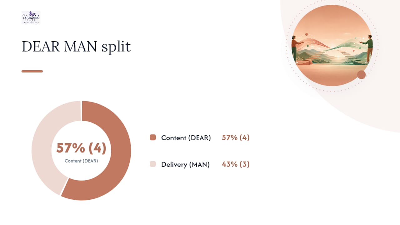 Diagram of DEAR MAN script components and delivery steps
