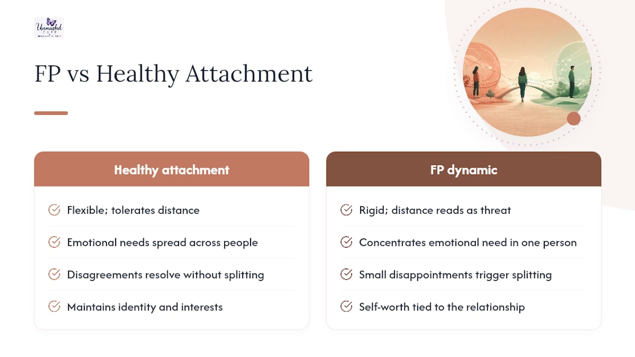 Diagram comparing FP dynamics and healthy attachment