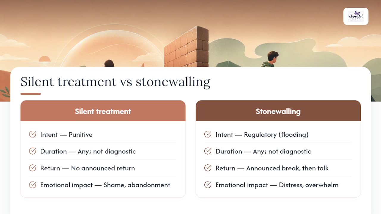 Diagram comparing silent treatment and stonewalling characteristics