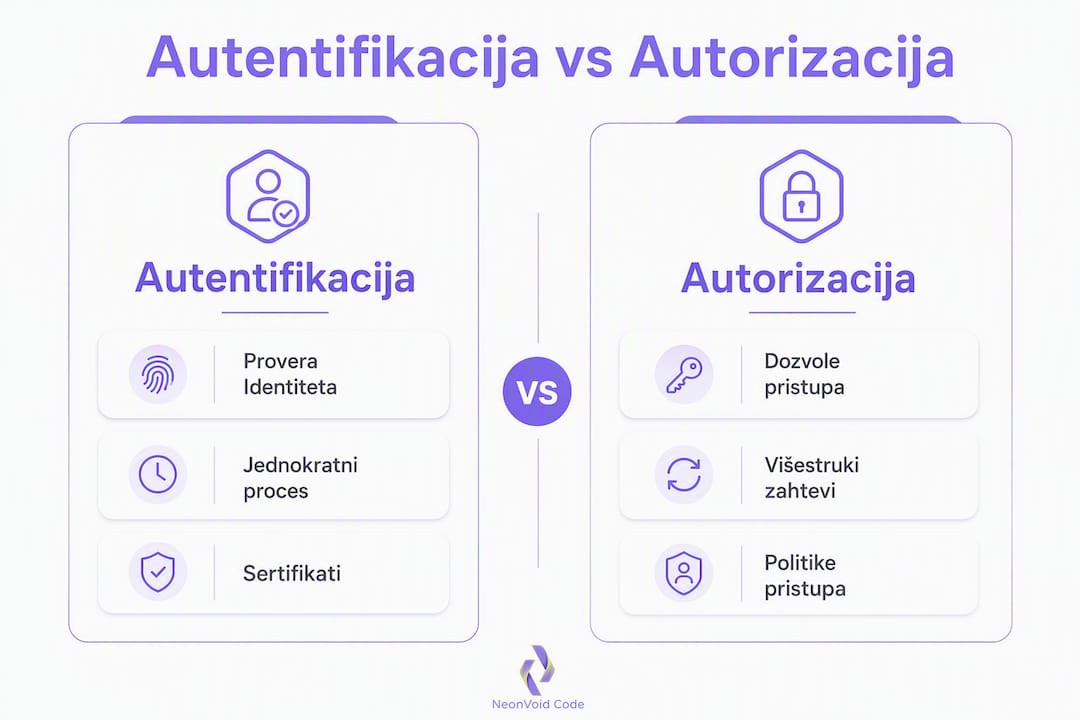 Infografik prikazuje razliku između autentifikacije i autorizacije