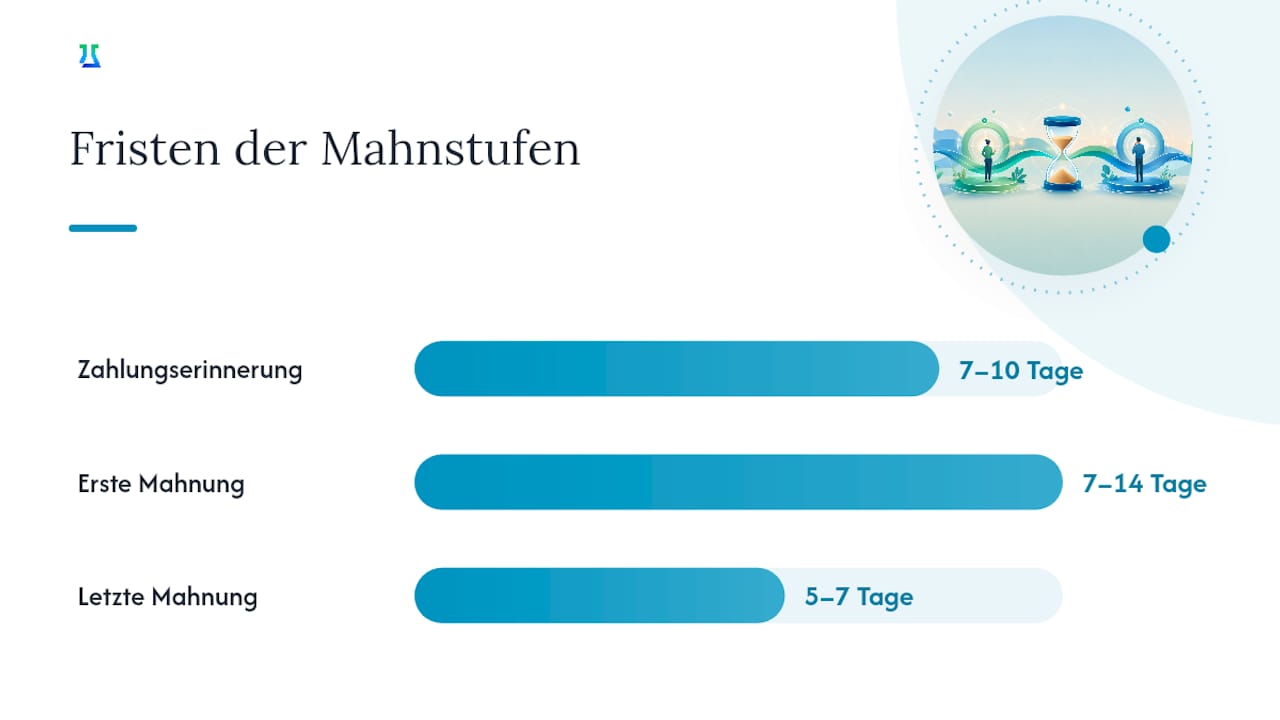 Ablaufschema und Zeitrahmen des außergerichtlichen Mahnverfahrens
