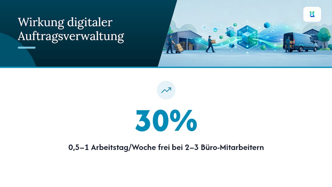 Durch digitale Abläufe 30 Prozent weniger Büroarbeit