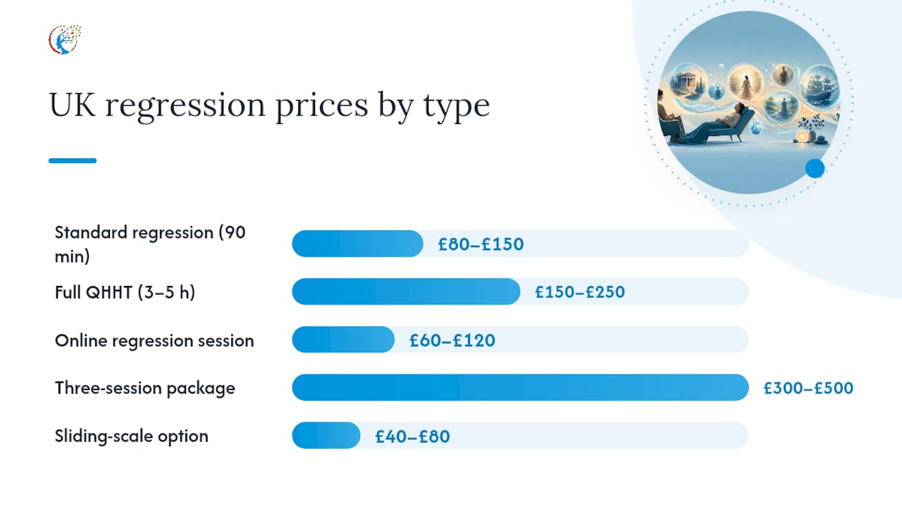 Diagram comparing UK regression session prices and inclusions