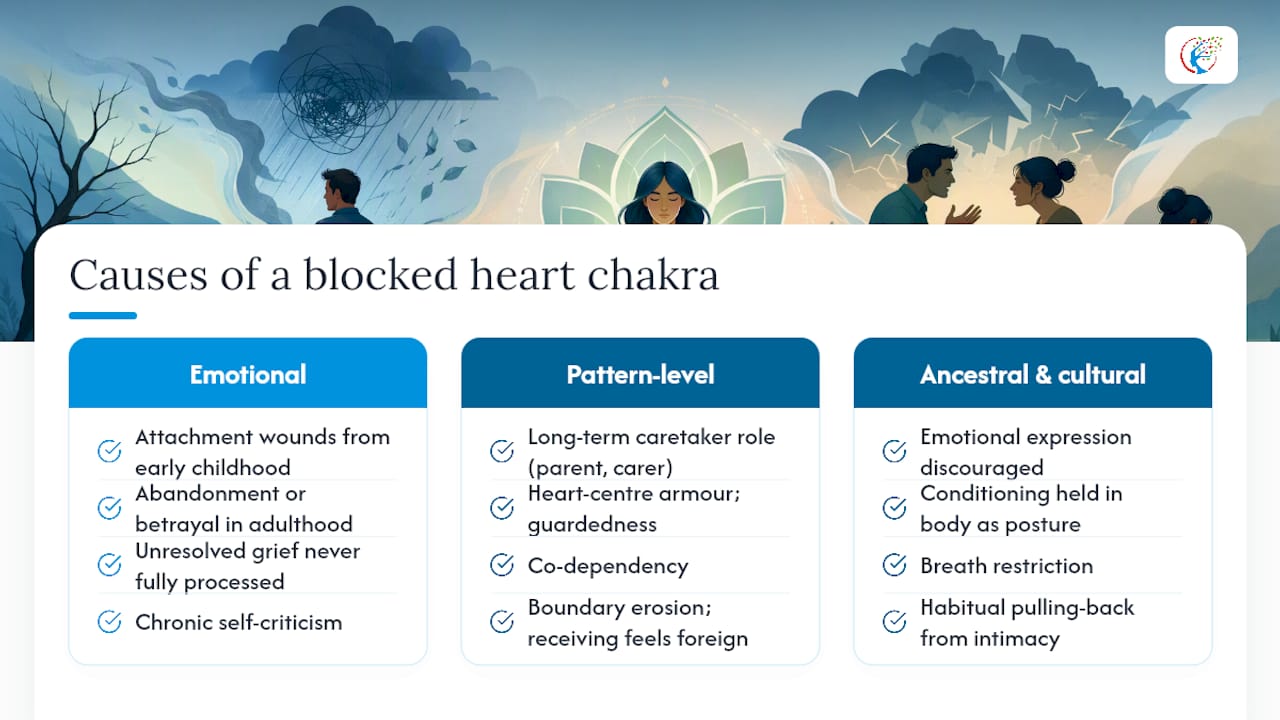 What causes a blocked heart chakra? — overview diagram