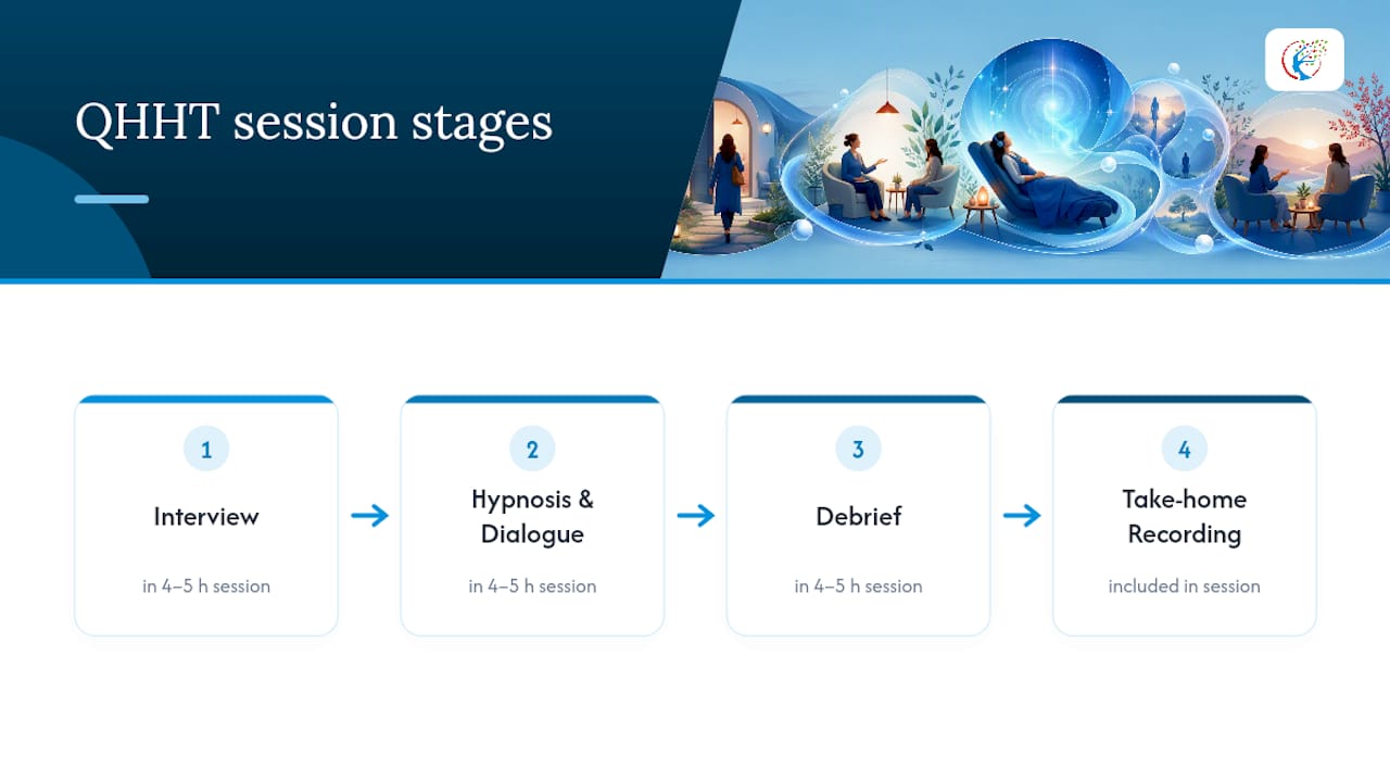 Four-to-five-hour QHHT session timeline