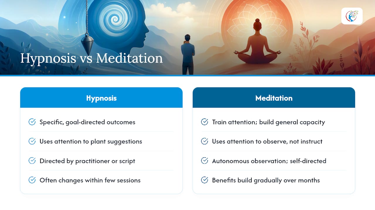 Comparison of hypnosis and meditation