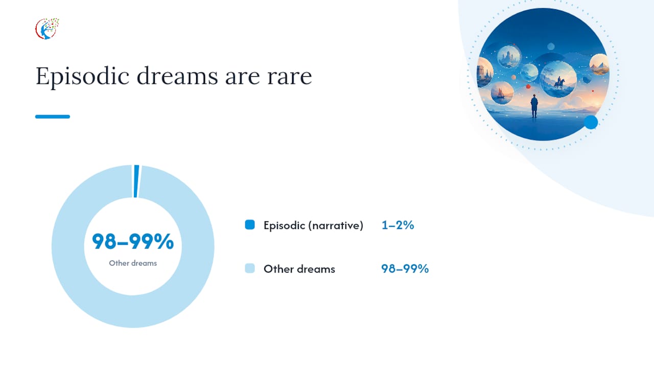 Why these dreams might happen: three competing explanations — overview diagram