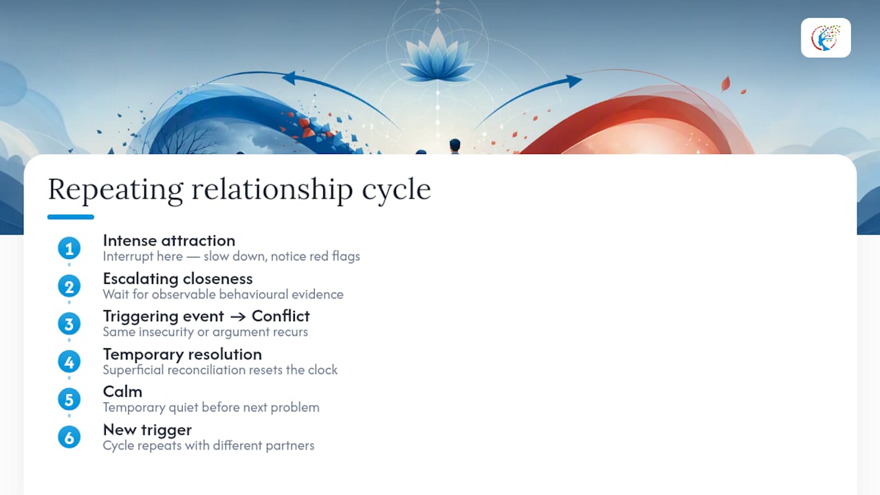 Circular diagram of repeating relationship cycle