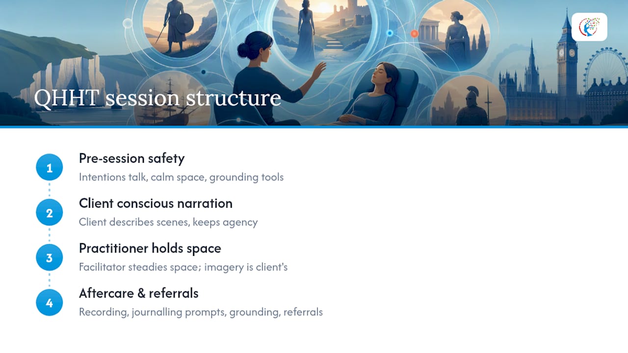 The QHHT approach: how a practitioner frames these stories — overview diagram