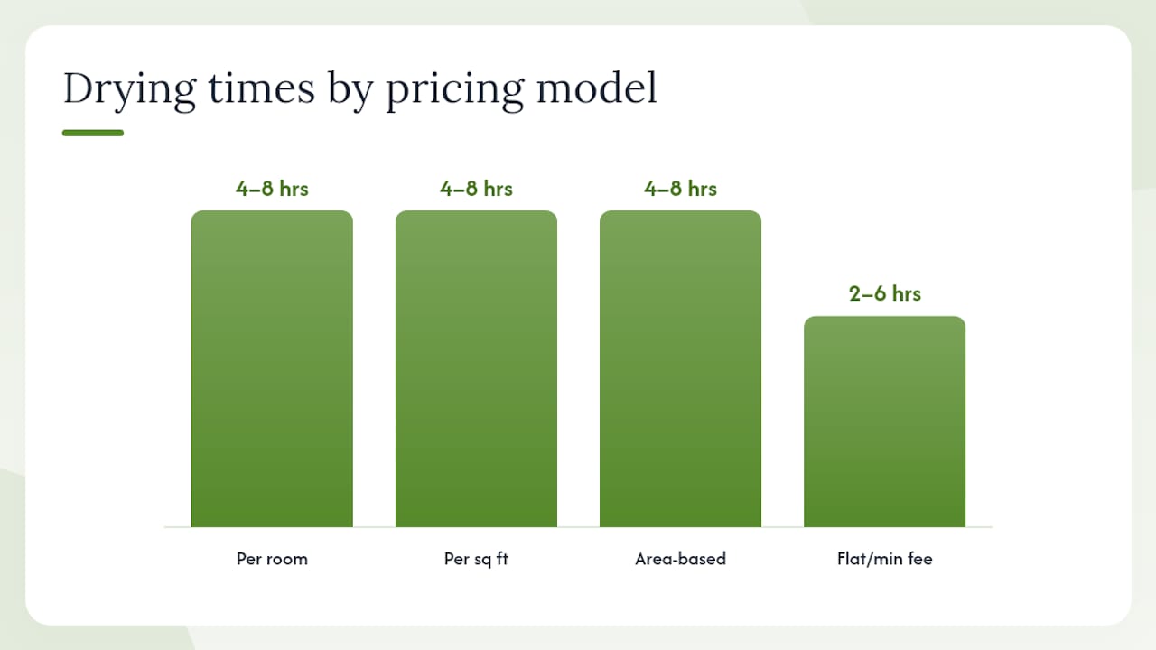 Diagram comparing carpet cleaning pricing models in Canada