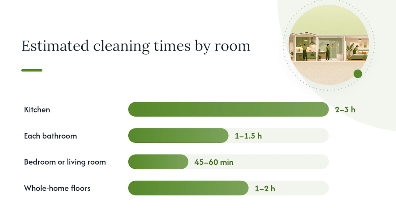 Estimated cleaning times for rooms