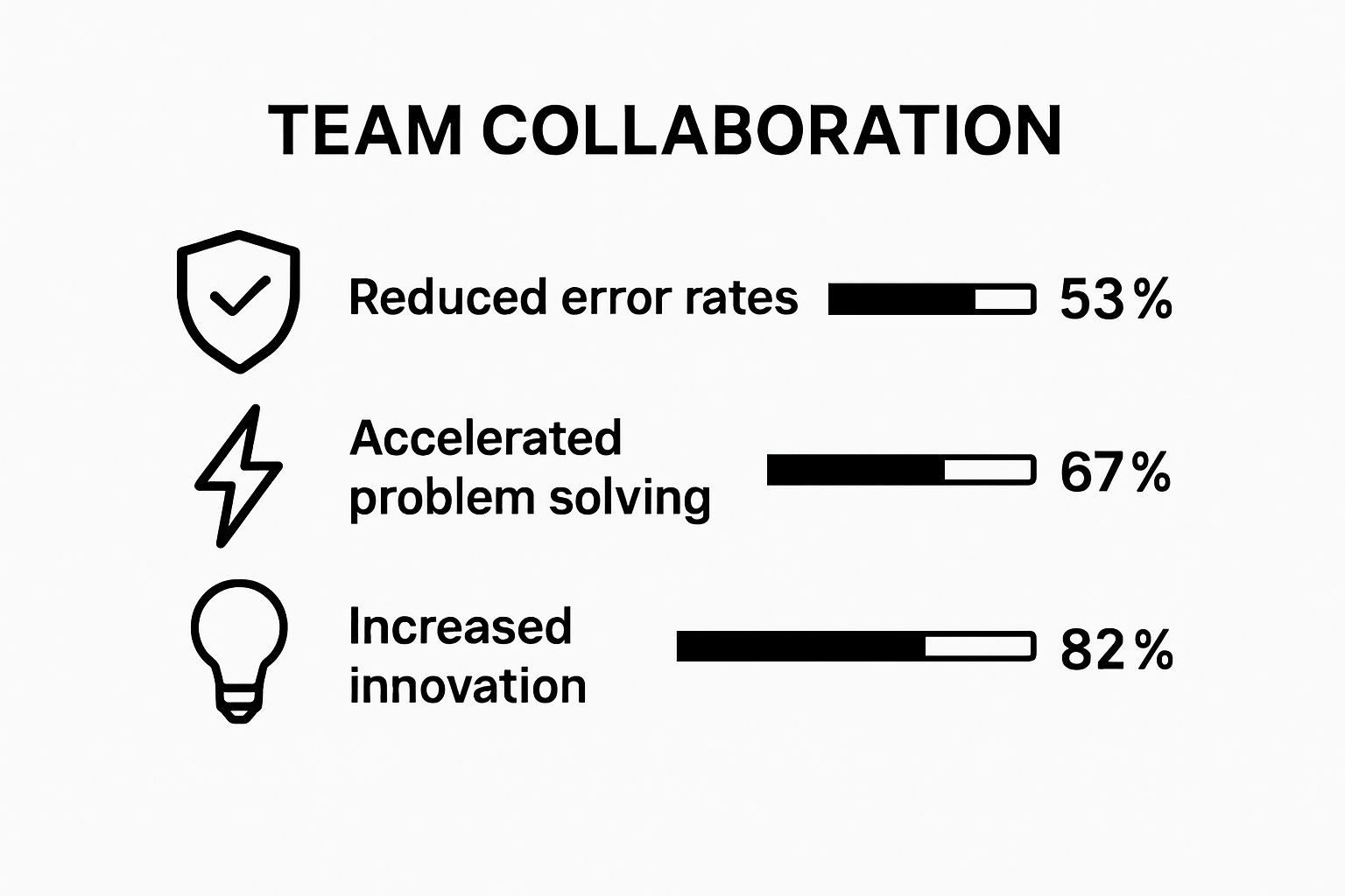 Infographic comparing top three team collaboration benefits