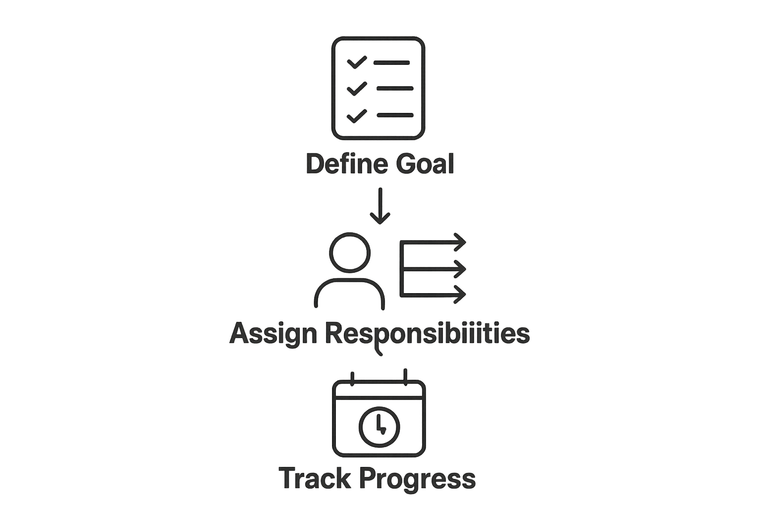 Three-step team task workflow showing goal definition, assignment, and progress tracking