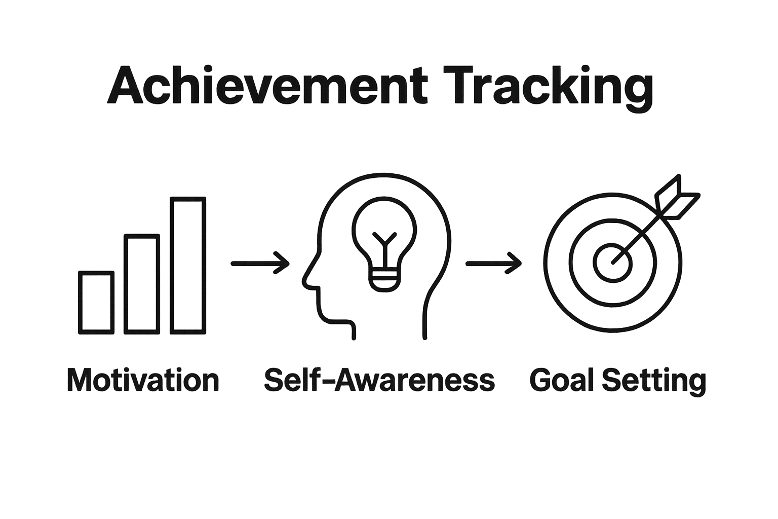 Infographic showing motivation, self-awareness, and goal-setting icons