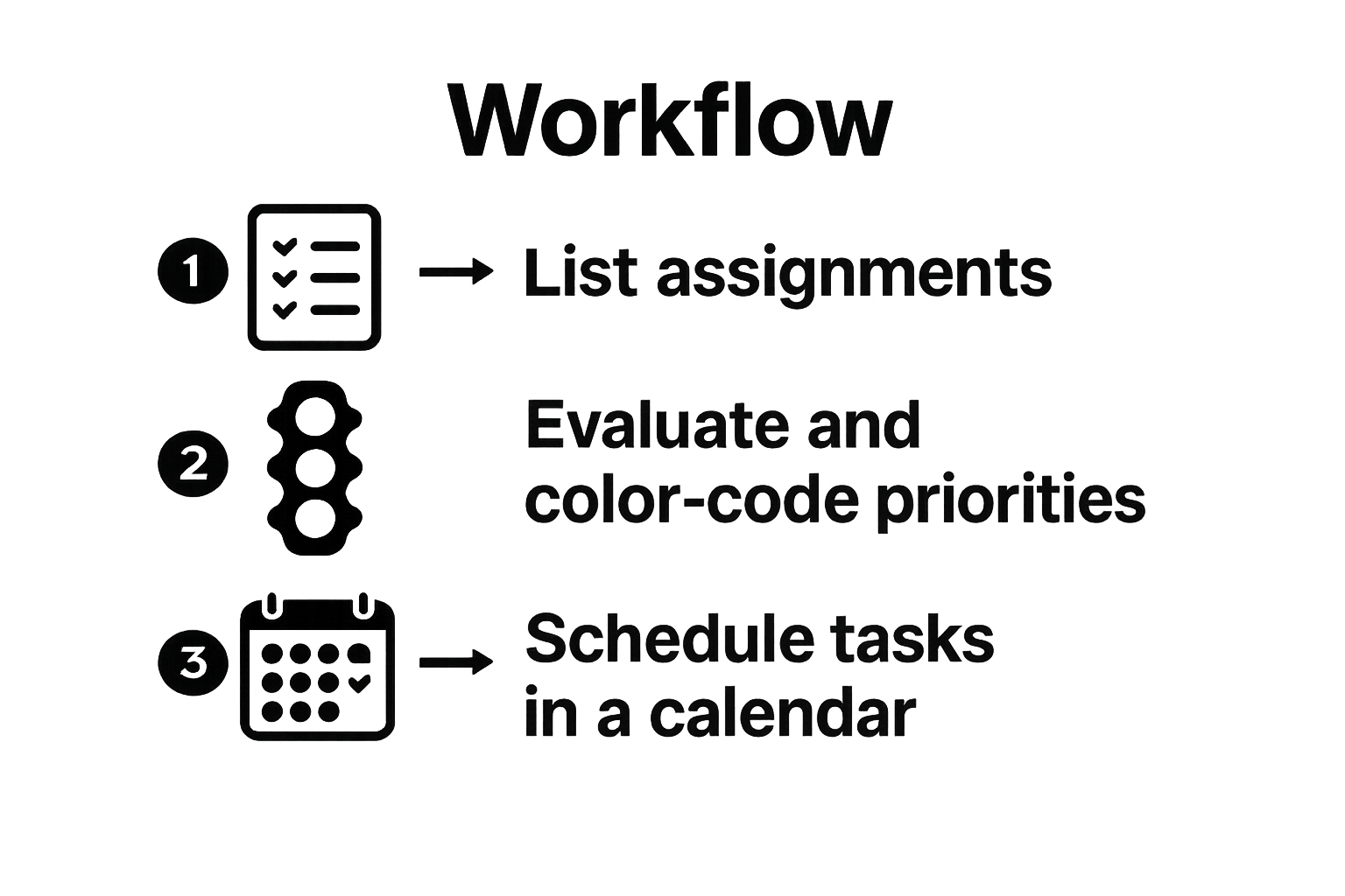 Three-step assignment prioritization workflow: list, prioritize, schedule.