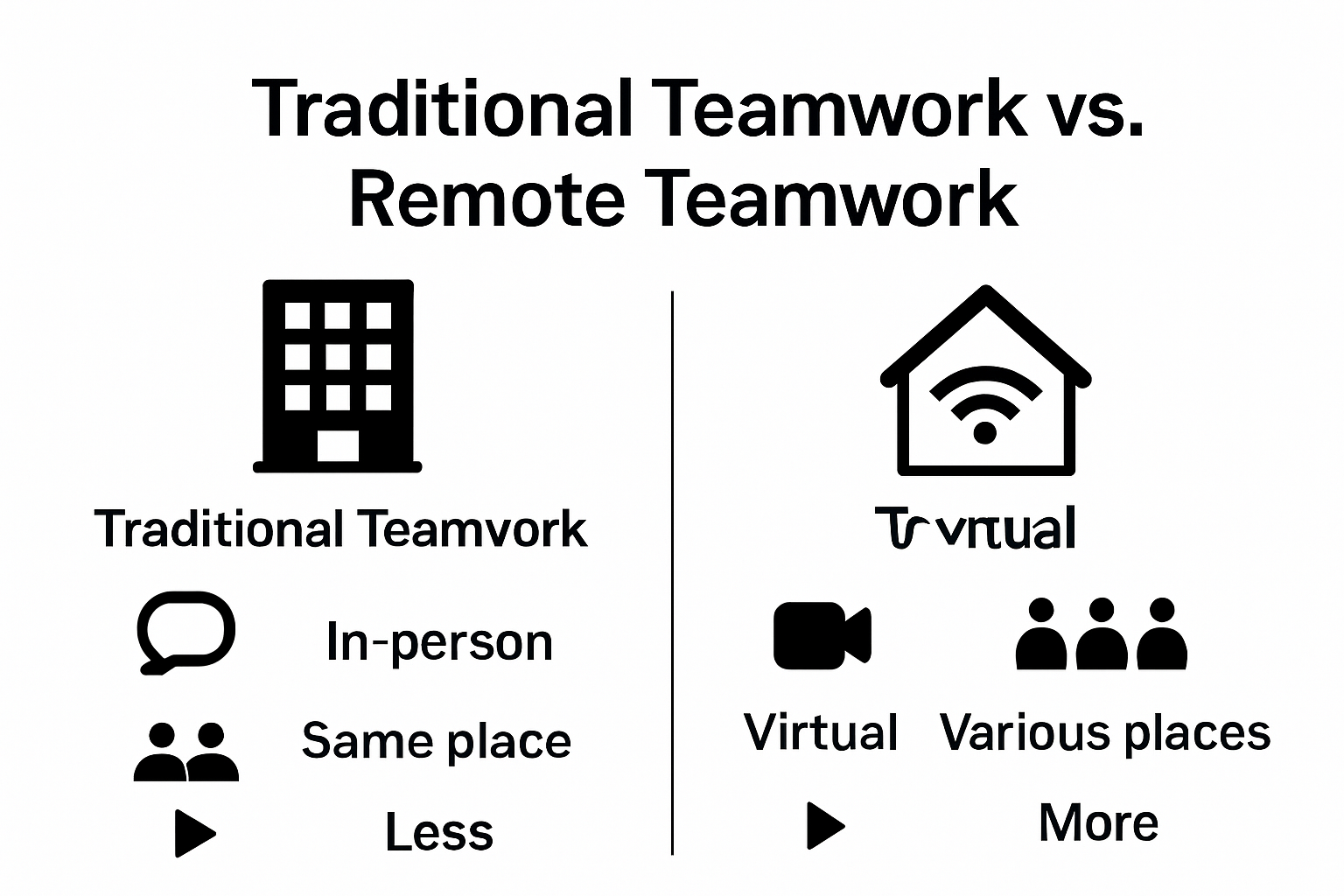 Visual comparing traditional teamwork to remote teamwork