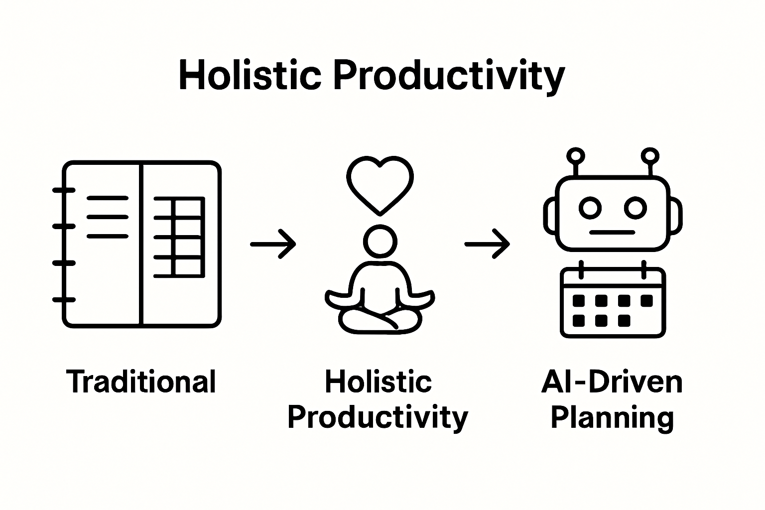 Three icons showing classic planner, wellness, and AI trends in time management.