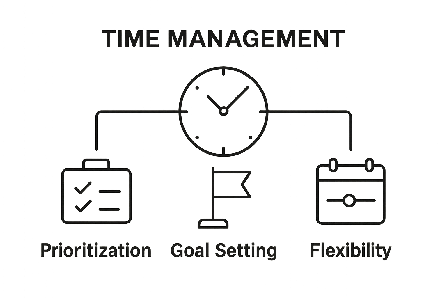 Infographic illustrating three key time management principles: prioritization, goal setting, flexibility.