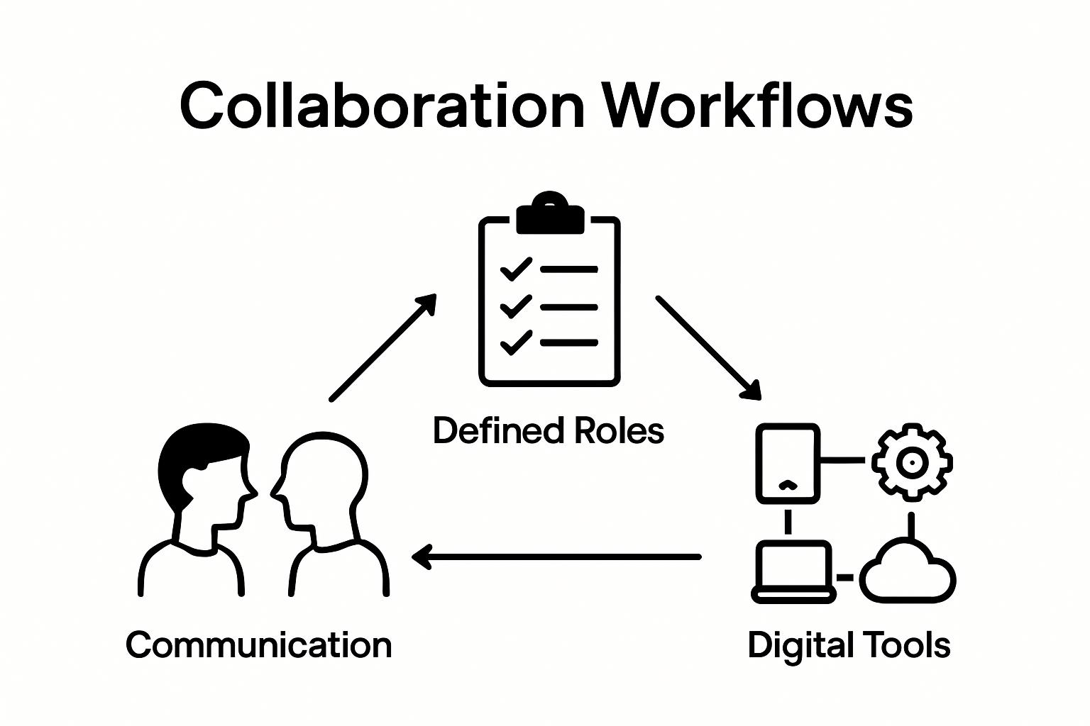 Infographic showing three core collaboration workflow elements: communication, roles, and tools.
