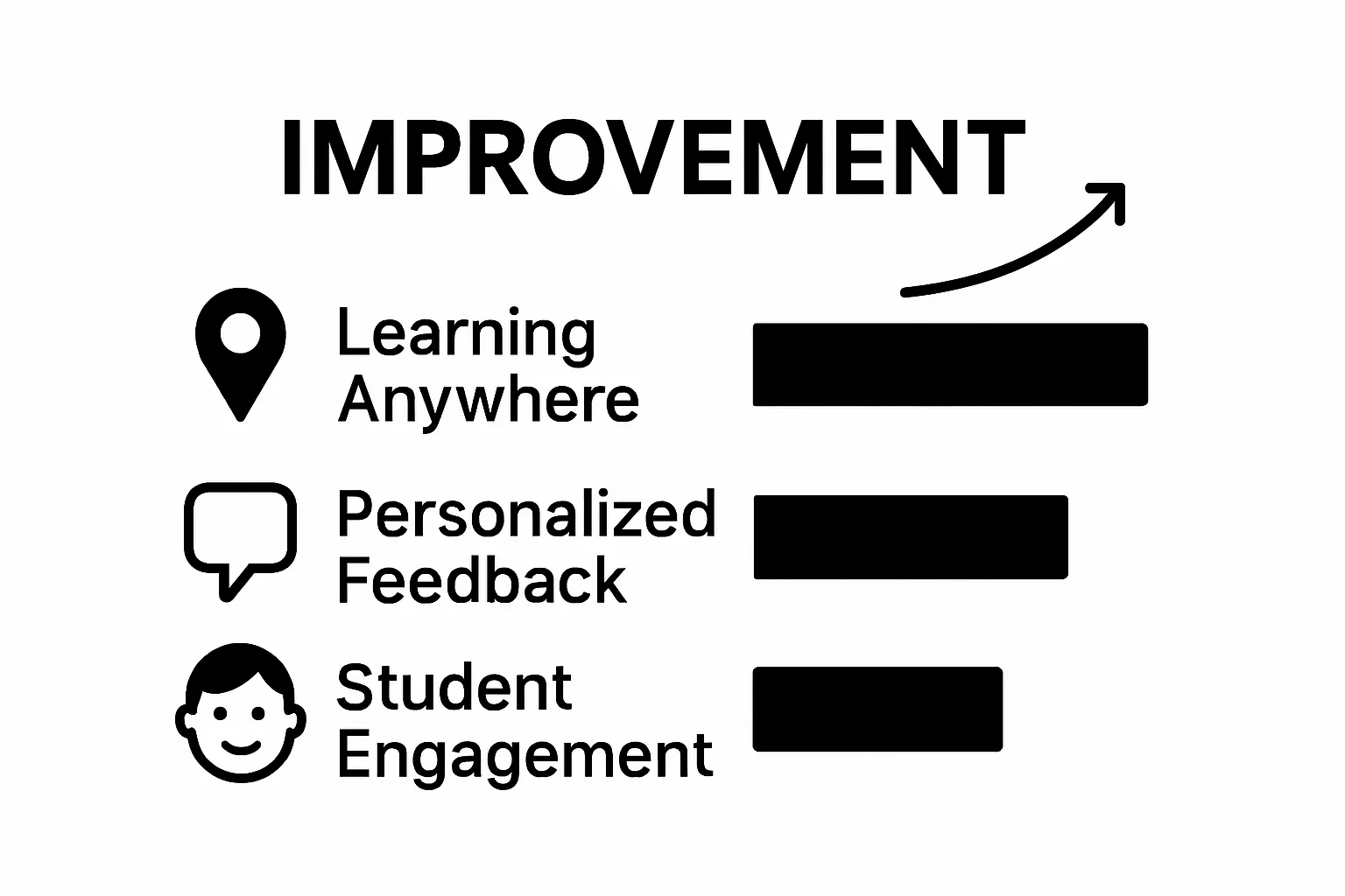 Infographic comparing accessibility, feedback, and engagement benefits of educational apps