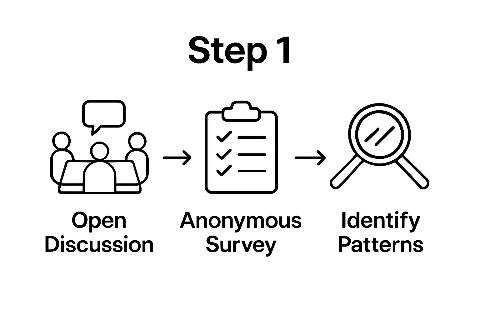 Three-step teamwork assessment process infographic with team meeting, survey, and pattern identification icons